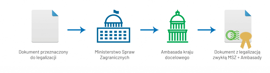 Legalizacja zwykła